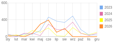 Wykres roczny blog rowerowy focus74.bikestats.pl